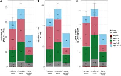 Identification of Bacteria in Two Food Waste Black Soldier Fly Larvae Rearing Residues